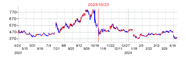 2023年10月23日 14:24前後のの株価チャート